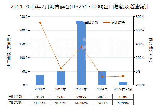 2011-2015年7月瀝青碎石(HS25173000)出口總額及增速統(tǒng)計(jì) 2011-2015年7月瀝青碎石(HS25173000)出口總額及增速統(tǒng)計(jì)